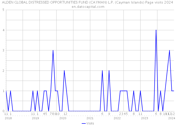 ALDEN GLOBAL DISTRESSED OPPORTUNITIES FUND (CAYMAN) L.P. (Cayman Islands) Page visits 2024 