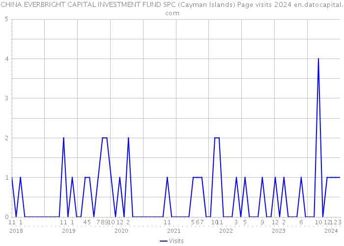 CHINA EVERBRIGHT CAPITAL INVESTMENT FUND SPC (Cayman Islands) Page visits 2024 