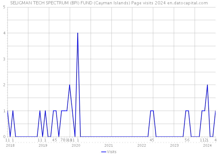 SELIGMAN TECH SPECTRUM (BPI) FUND (Cayman Islands) Page visits 2024 