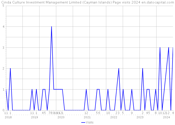 Cinda Culture Investment Management Limited (Cayman Islands) Page visits 2024 