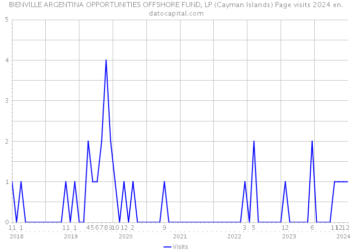 BIENVILLE ARGENTINA OPPORTUNITIES OFFSHORE FUND, LP (Cayman Islands) Page visits 2024 