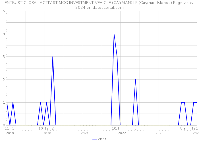 ENTRUST GLOBAL ACTIVIST MCG INVESTMENT VEHICLE (CAYMAN) LP (Cayman Islands) Page visits 2024 
