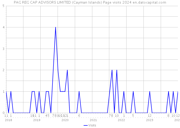 PAG REG CAP ADVISORS LIMITED (Cayman Islands) Page visits 2024 