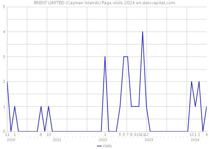 BRENT LIMITED (Cayman Islands) Page visits 2024 
