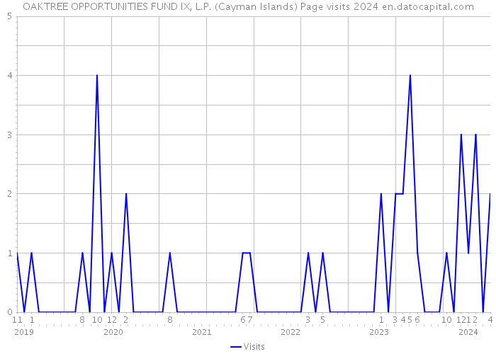 OAKTREE OPPORTUNITIES FUND IX, L.P. (Cayman Islands) Page visits 2024 