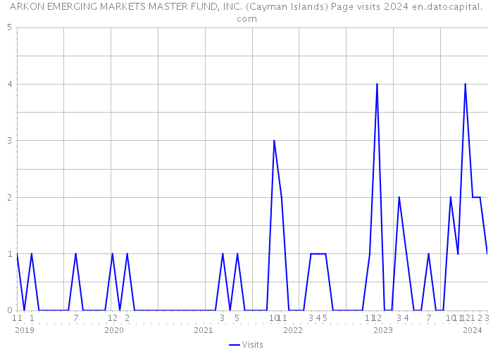 ARKON EMERGING MARKETS MASTER FUND, INC. (Cayman Islands) Page visits 2024 
