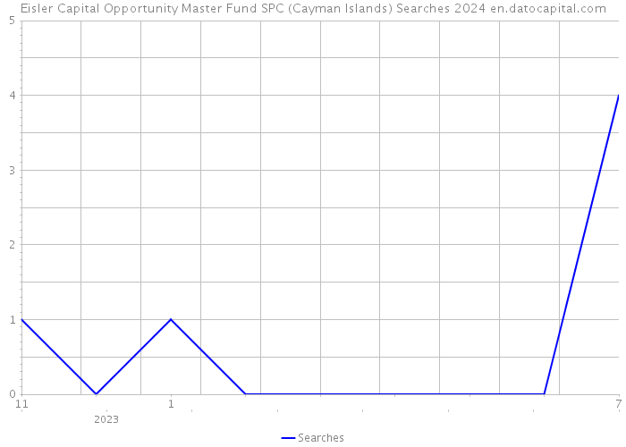 Eisler Capital Opportunity Master Fund SPC (Cayman Islands) Searches 2024 