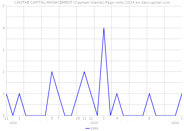 CANTAB CAPITAL MANAGEMENT (Cayman Islands) Page visits 2024 