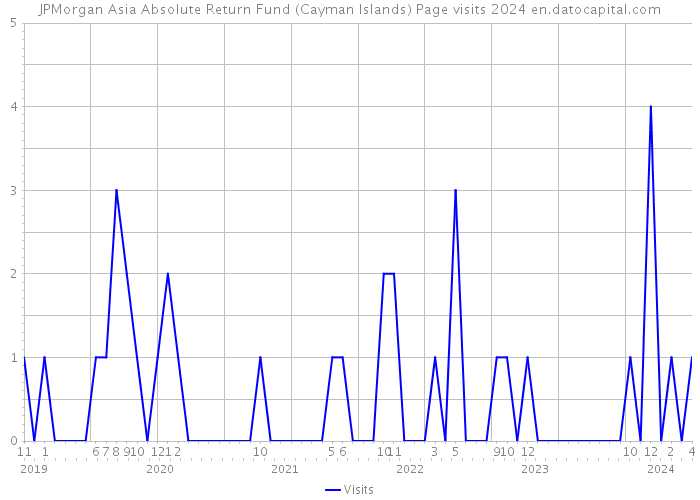 JPMorgan Asia Absolute Return Fund (Cayman Islands) Page visits 2024 