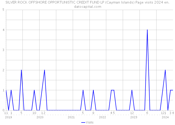 SILVER ROCK OFFSHORE OPPORTUNISTIC CREDIT FUND LP (Cayman Islands) Page visits 2024 