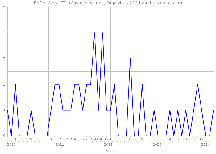 BADALONA LTD. (Cayman Islands) Page visits 2024 