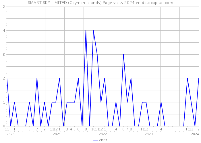 SMART SKY LIMITED (Cayman Islands) Page visits 2024 