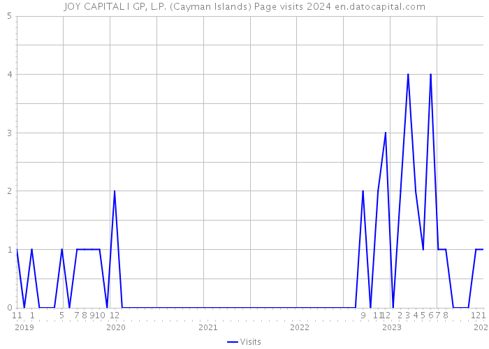 JOY CAPITAL I GP, L.P. (Cayman Islands) Page visits 2024 