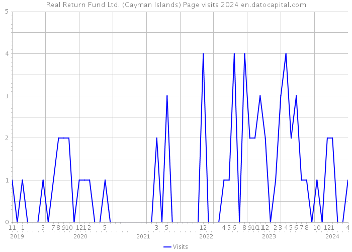 Real Return Fund Ltd. (Cayman Islands) Page visits 2024 