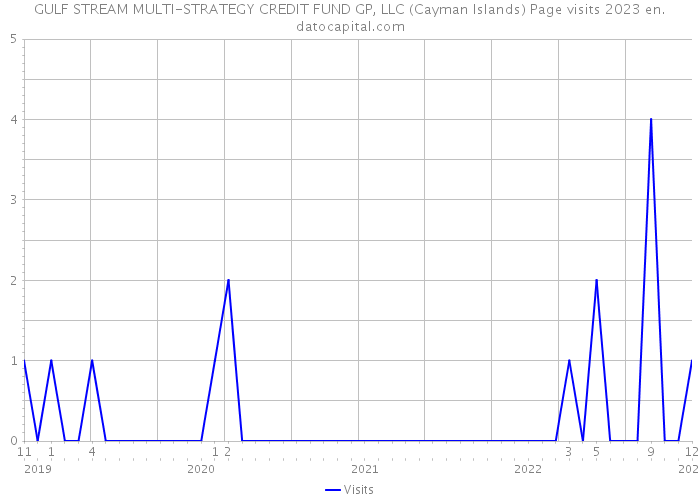 GULF STREAM MULTI-STRATEGY CREDIT FUND GP, LLC (Cayman Islands) Page visits 2023 