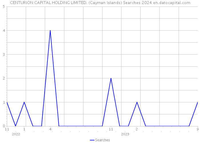 CENTURION CAPITAL HOLDING LIMITED. (Cayman Islands) Searches 2024 