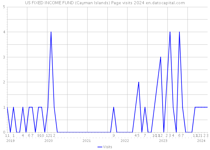 US FIXED INCOME FUND (Cayman Islands) Page visits 2024 