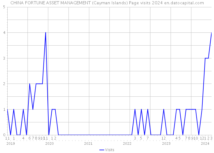 CHINA FORTUNE ASSET MANAGEMENT (Cayman Islands) Page visits 2024 