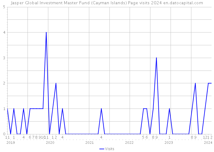 Jasper Global Investment Master Fund (Cayman Islands) Page visits 2024 