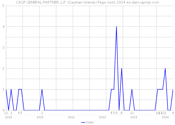 CAGP GENERAL PARTNER, L.P. (Cayman Islands) Page visits 2024 