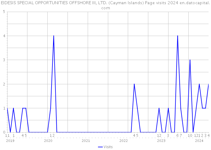 EIDESIS SPECIAL OPPORTUNITIES OFFSHORE III, LTD. (Cayman Islands) Page visits 2024 