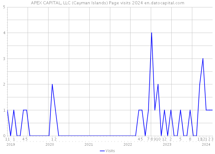 APEX CAPITAL, LLC (Cayman Islands) Page visits 2024 