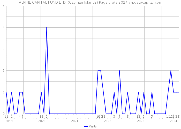 ALPINE CAPITAL FUND LTD. (Cayman Islands) Page visits 2024 