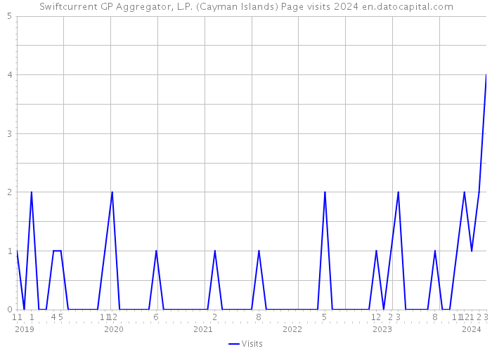 Swiftcurrent GP Aggregator, L.P. (Cayman Islands) Page visits 2024 