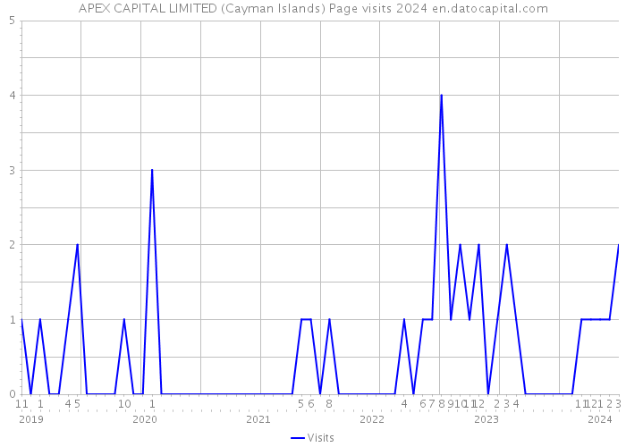APEX CAPITAL LIMITED (Cayman Islands) Page visits 2024 