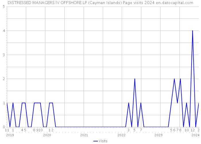 DISTRESSED MANAGERS IV OFFSHORE LP (Cayman Islands) Page visits 2024 