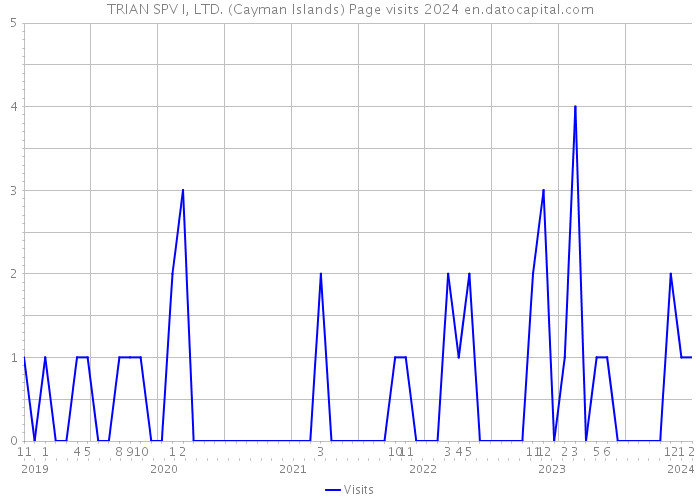 TRIAN SPV I, LTD. (Cayman Islands) Page visits 2024 