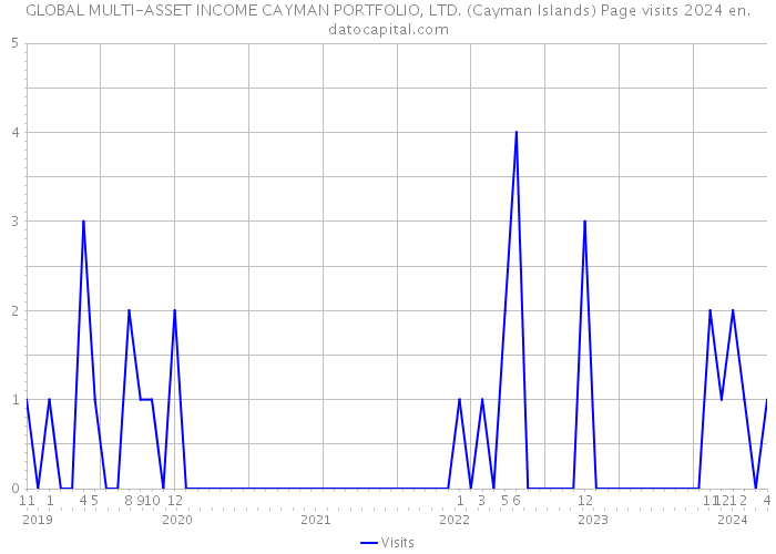 GLOBAL MULTI-ASSET INCOME CAYMAN PORTFOLIO, LTD. (Cayman Islands) Page visits 2024 