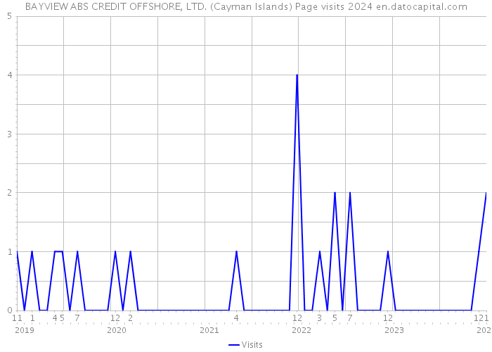 BAYVIEW ABS CREDIT OFFSHORE, LTD. (Cayman Islands) Page visits 2024 