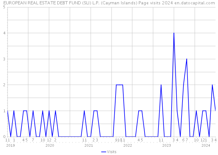 EUROPEAN REAL ESTATE DEBT FUND (SLI) L.P. (Cayman Islands) Page visits 2024 