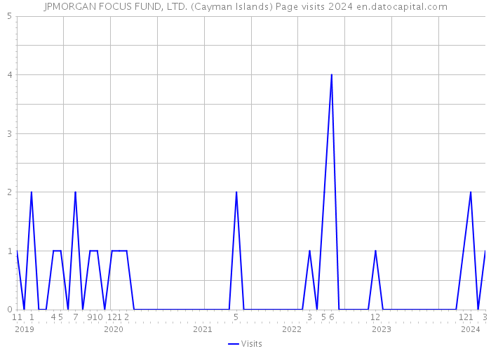 JPMORGAN FOCUS FUND, LTD. (Cayman Islands) Page visits 2024 