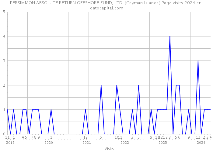PERSIMMON ABSOLUTE RETURN OFFSHORE FUND, LTD. (Cayman Islands) Page visits 2024 