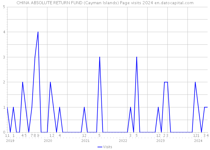CHINA ABSOLUTE RETURN FUND (Cayman Islands) Page visits 2024 