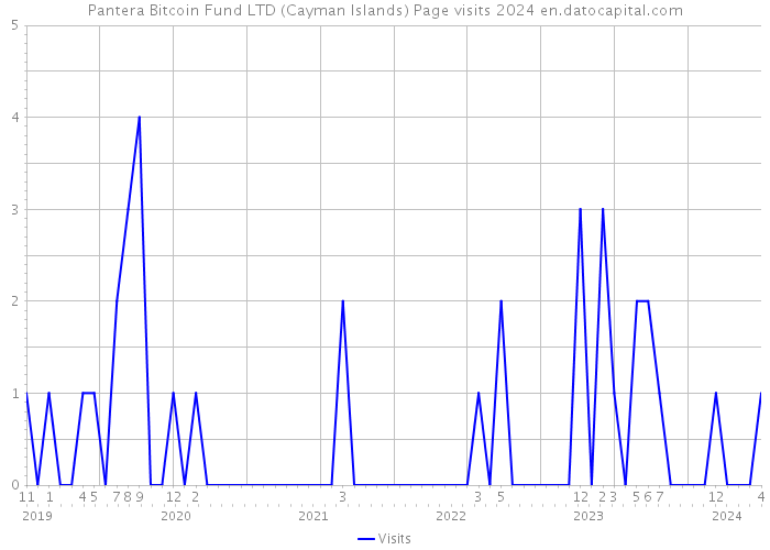 Pantera Bitcoin Fund LTD (Cayman Islands) Page visits 2024 