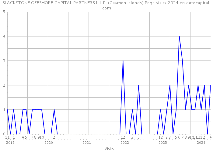 BLACKSTONE OFFSHORE CAPITAL PARTNERS II L.P. (Cayman Islands) Page visits 2024 