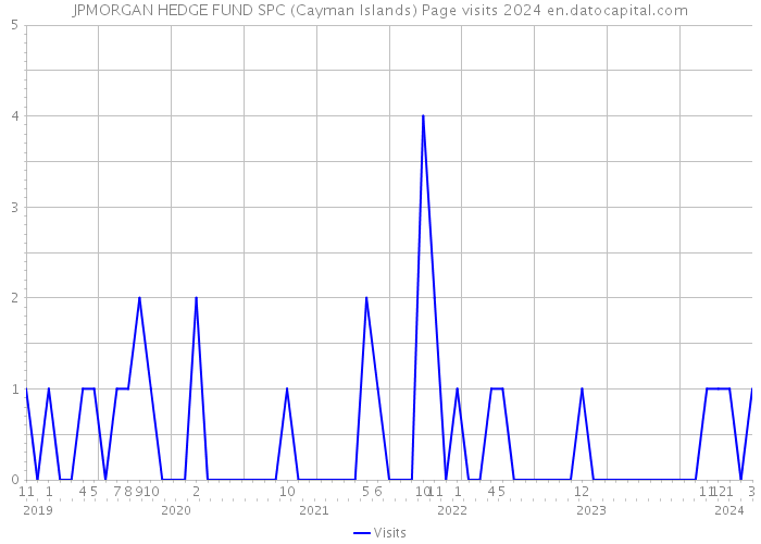 JPMORGAN HEDGE FUND SPC (Cayman Islands) Page visits 2024 
