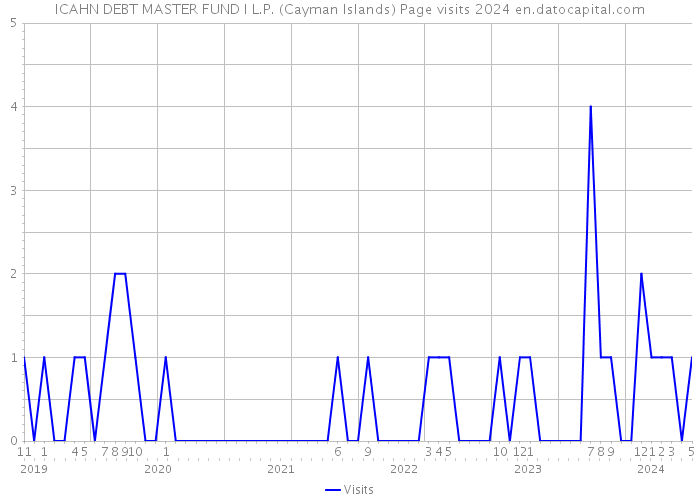 ICAHN DEBT MASTER FUND I L.P. (Cayman Islands) Page visits 2024 