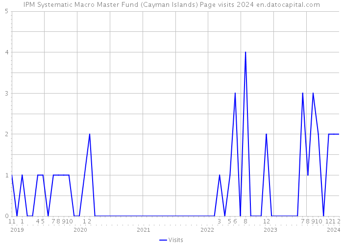 IPM Systematic Macro Master Fund (Cayman Islands) Page visits 2024 
