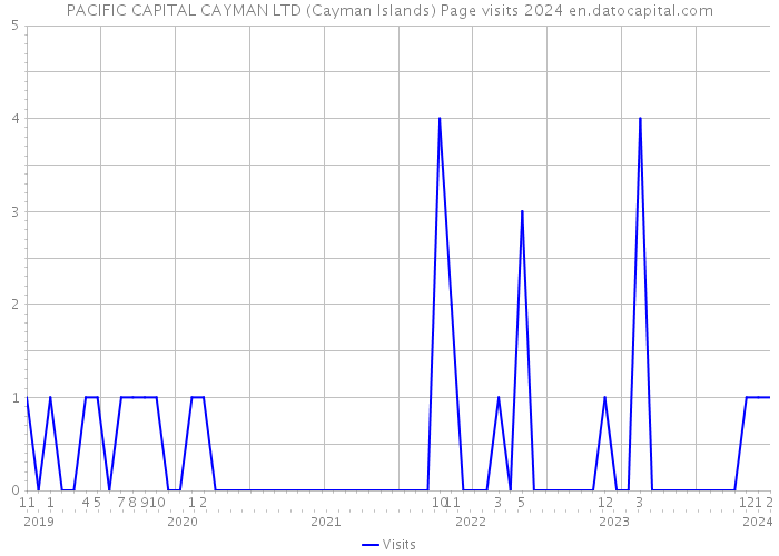 PACIFIC CAPITAL CAYMAN LTD (Cayman Islands) Page visits 2024 
