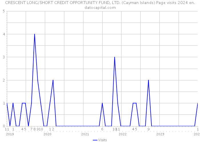 CRESCENT LONG/SHORT CREDIT OPPORTUNITY FUND, LTD. (Cayman Islands) Page visits 2024 