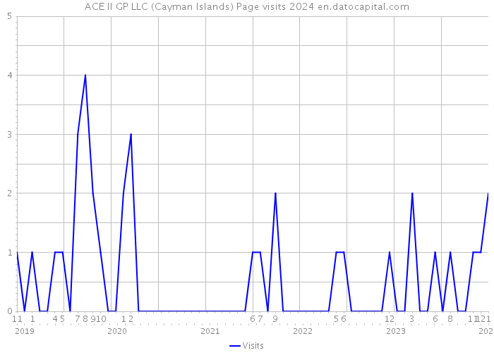 ACE II GP LLC (Cayman Islands) Page visits 2024 
