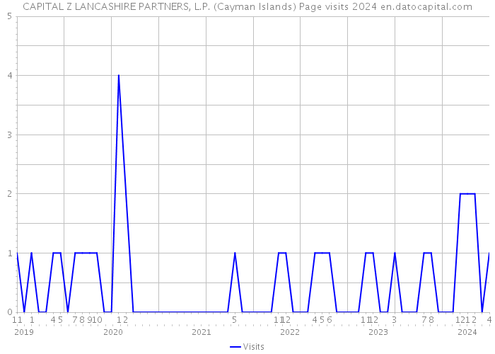 CAPITAL Z LANCASHIRE PARTNERS, L.P. (Cayman Islands) Page visits 2024 