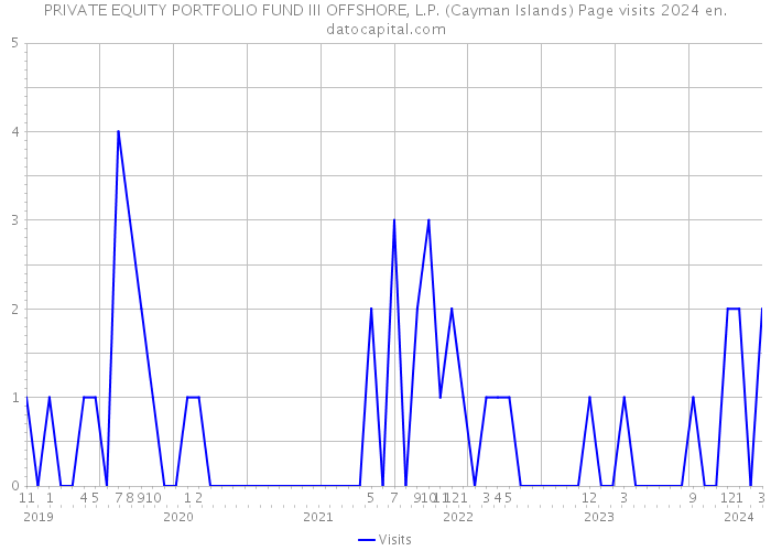 PRIVATE EQUITY PORTFOLIO FUND III OFFSHORE, L.P. (Cayman Islands) Page visits 2024 