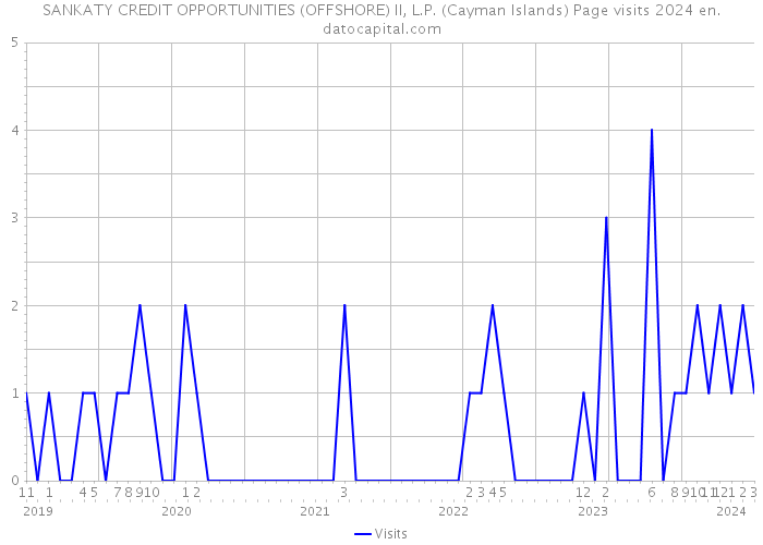 SANKATY CREDIT OPPORTUNITIES (OFFSHORE) II, L.P. (Cayman Islands) Page visits 2024 