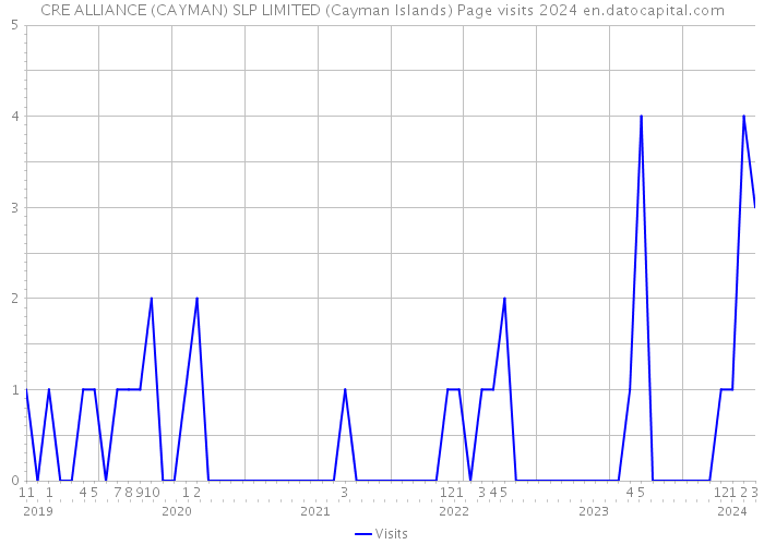 CRE ALLIANCE (CAYMAN) SLP LIMITED (Cayman Islands) Page visits 2024 