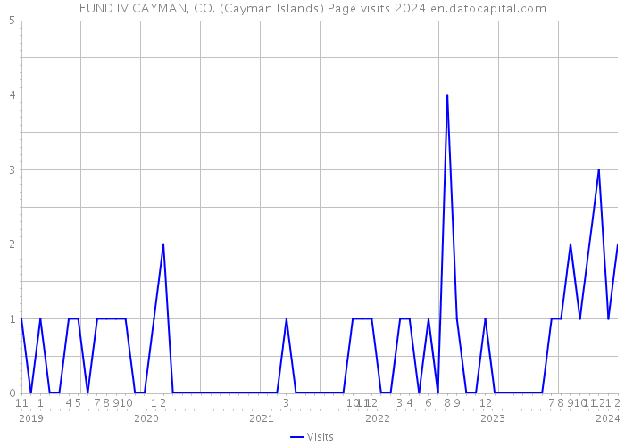 FUND IV CAYMAN, CO. (Cayman Islands) Page visits 2024 
